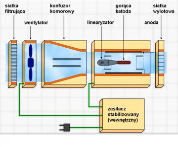 jonizator_zasada_dzialania_termoemisyjny_leczenie_astmy_astma_zatok_zatoki_alergia_Thermoemission_Ionisator_Tермоэмиссионный_ионизатор_Thermo-ionizer